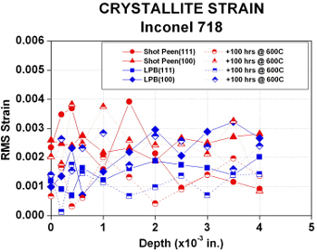 Crystallite Strain 718 chart