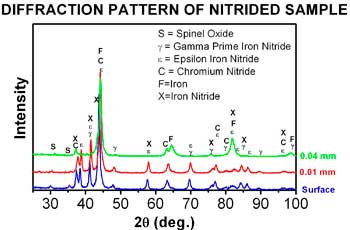 Diffraction Pattern of Nitrided Steel chart