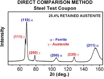 Comparison Method determining retained austenite on Steel image