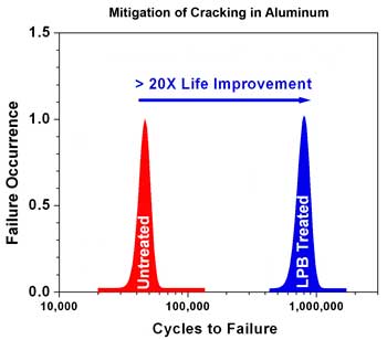 Fatigue Life Improvement in Aluminum chart example