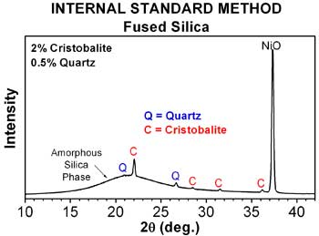 Internal standard method determining Cristobalite chart