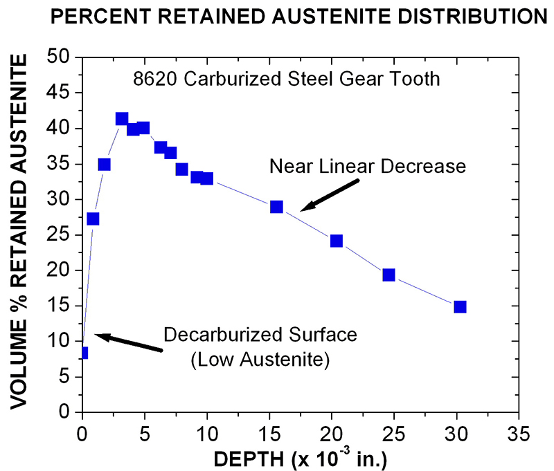 Retained-austenite-measurement-in-carburized-steel-gears